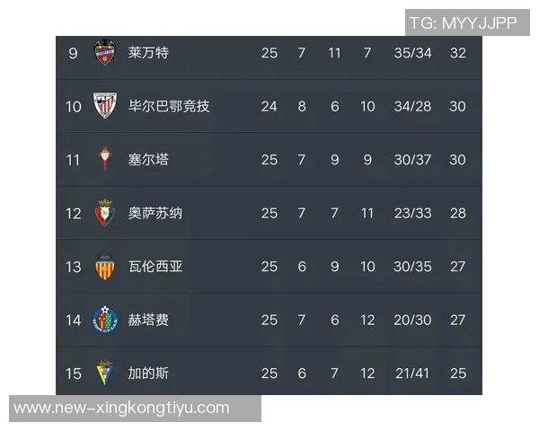 西甲最新积分榜分析皇马稳居榜首领先巴萨五分黄潜马竞紧随其后